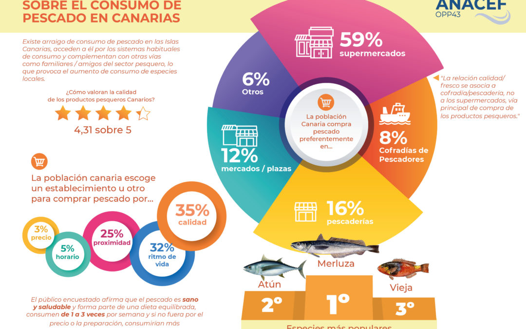 ANACEF presenta un Estudio de Mercado sobre el Consumo de Pescado en Canarias.